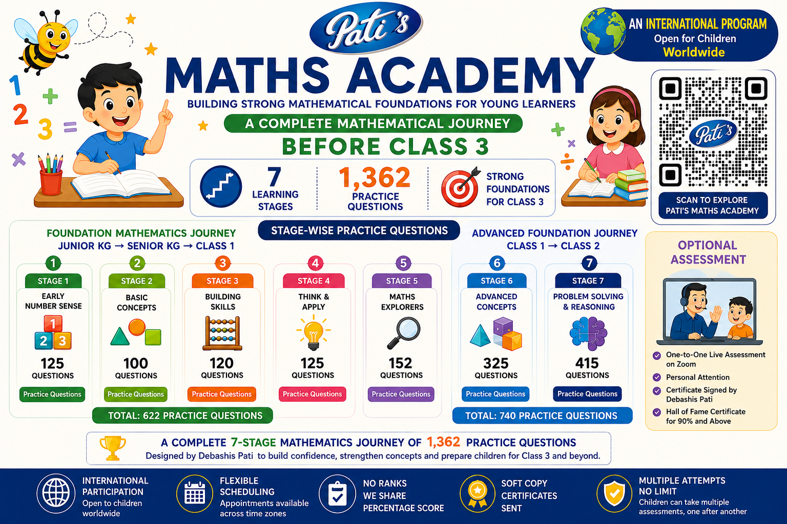 Pati's Maths Academy Milestone Journey showing the seven-stage mathematics learning programme with 1362 practice questions from Junior KG to Class 2 before Class 3.